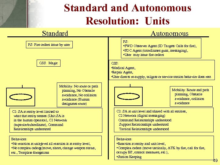 Standard and Autonomous Resolution: Units Standard FS: Fire orders issue by user CSS: Magic