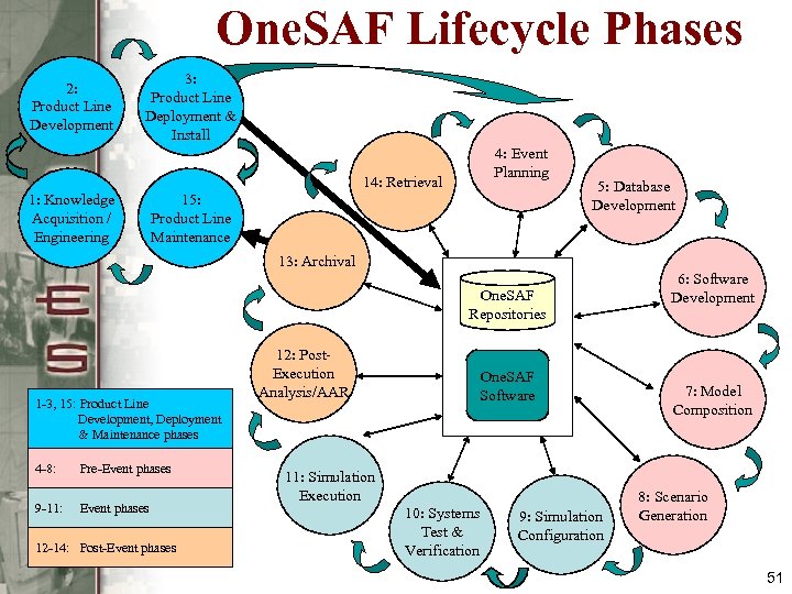 One. SAF Lifecycle Phases 2: Product Line Development 3: Product Line Deployment & Install