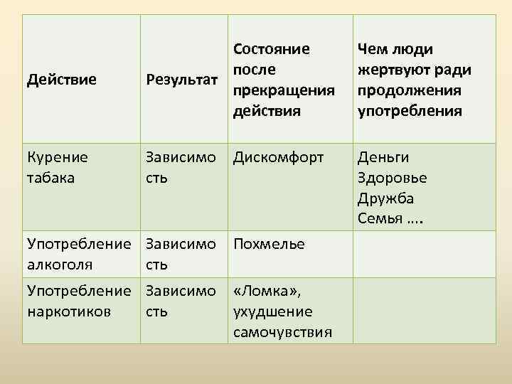 Действие Состояние после Результат прекращения действия Чем люди жертвуют ради продолжения употребления Курение табака