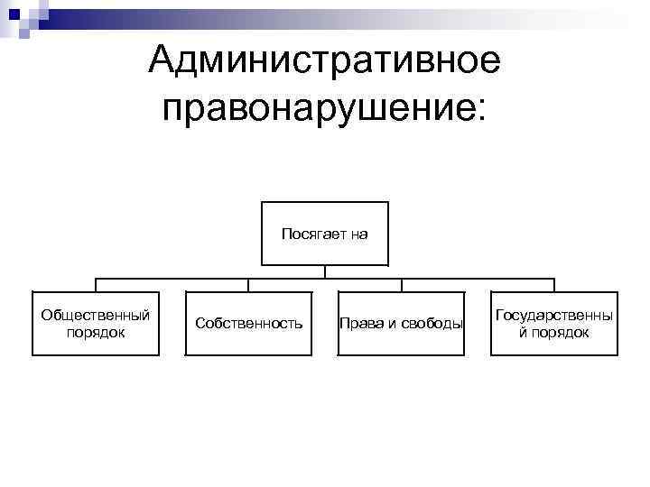 Административное правонарушение: Посягает на Общественный порядок Собственность Права и свободы Государственны й порядок 