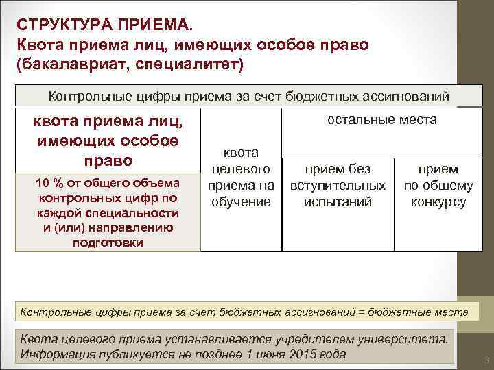 Особая квота в вуз. Особая квота это. Бюджет квота. Квота Мон что это.