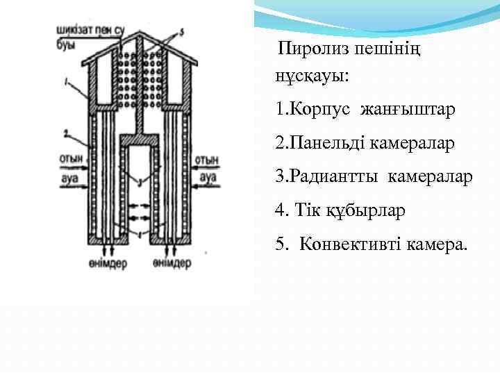  Пиролиз пешінің нұсқауы: 1. Корпус жанғыштар 2. Панельді камералар 3. Радиантты камералар 4.