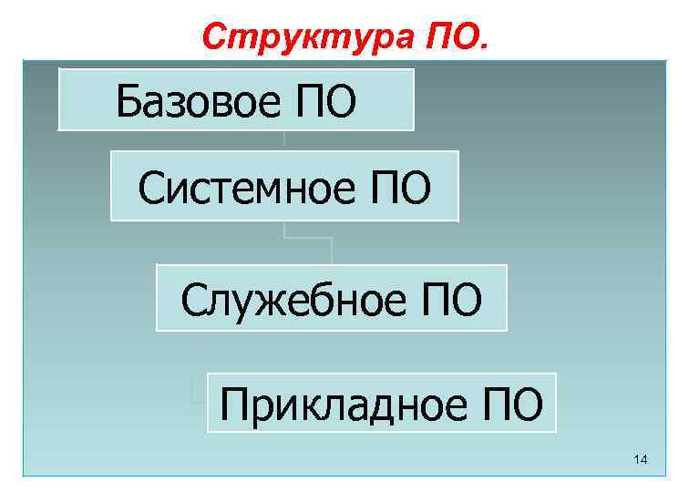 Структура ПО. Базовое ПО Системное ПО Служебное ПО Прикладное ПО 14 