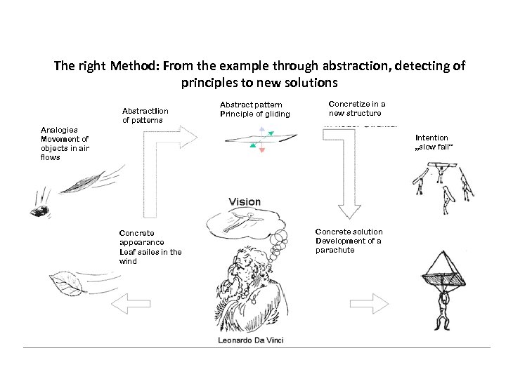 The right Method: From the example through abstraction, detecting of principles to new solutions