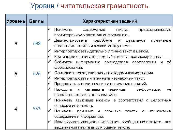 Уровни / читательская грамотность Уровень Баллы 6 698 5 626 4 553 Характеристики заданий