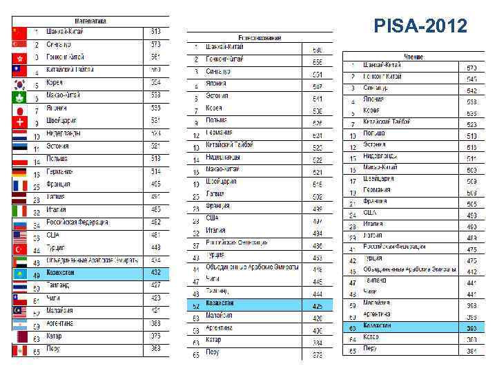 PISA-2012 