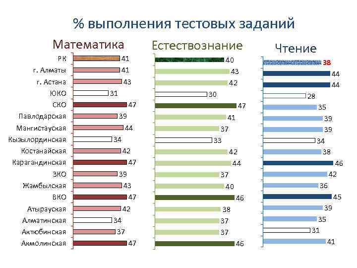 % выполнения тестовых заданий Математика РК г. Алматы г. Астана ЮКО СКО Павлодарская Мангистауская