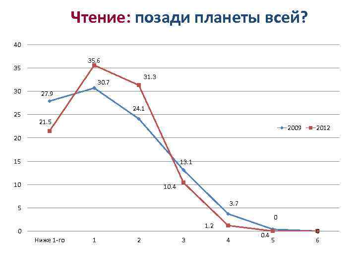 Чтение: позади планеты всей? 40 35. 6 35 31. 3 30. 7 30 25