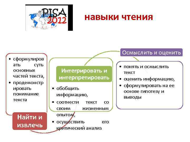 навыки чтения • сформулиров ать суть основных частей текста, • продемонстр ировать понимание текста
