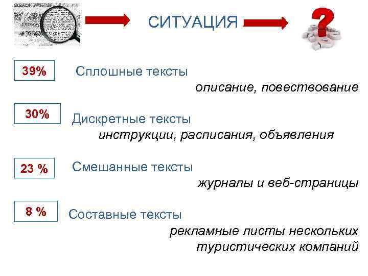  СИТУАЦИЯ 39% Сплошные тексты описание, повествование 30% Дискретные тексты инструкции, расписания, объявления Смешанные