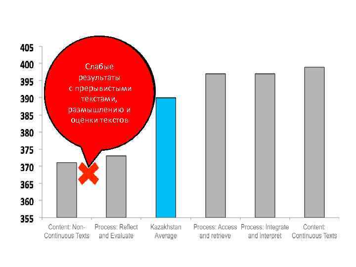 Слабые результаты с прерывистыми текстами, размышлению и оценки текстов 