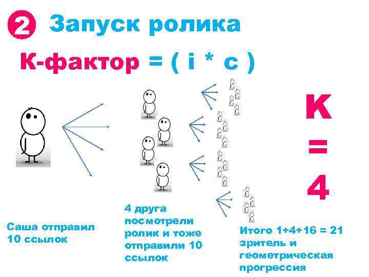 2 Запуск ролика К-фактор = ( i * c ) Саша отправил 10 ссылок