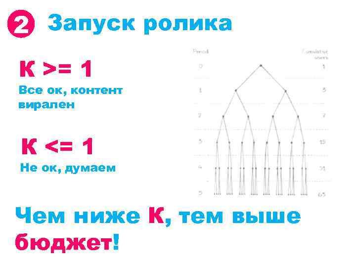 2 Запуск ролика К >= 1 Все ок, контент вирален К <= 1 Не