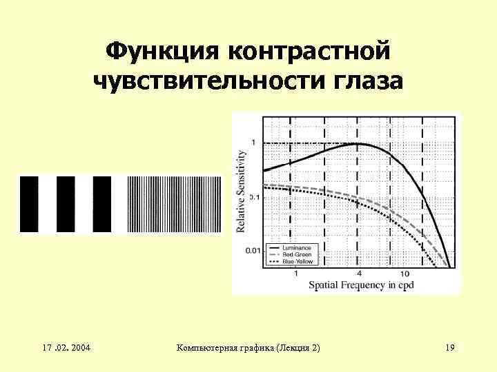 Функция контрастной чувствительности глаза 17. 02. 2004 Компьютерная графика (Лекция 2) 19 