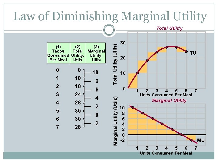 Law of Diminishing Marginal Utility (1) (2) (3) Tacos Total Marginal Consumed Utility, Per