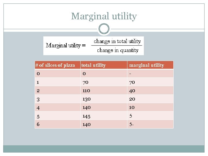 Marginal utility # of slices of pizza total utility marginal utility 0 0 -