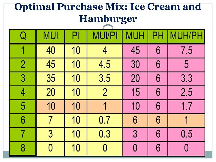 Optimal Purchase Mix: Ice Cream and Hamburger 