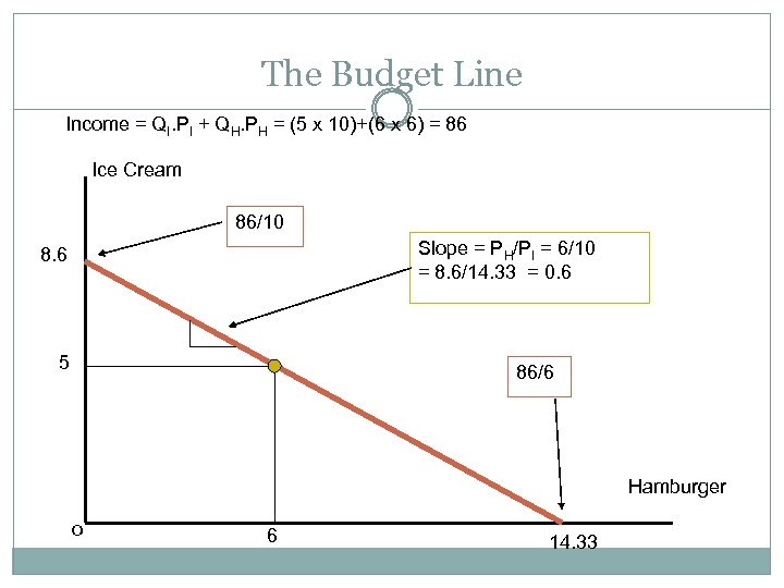 The Budget Line Income = QI. PI + QH. PH = (5 x 10)+(6