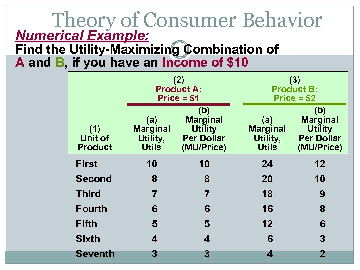 Theory of Consumer Behavior Numerical Example: Find the Utility-Maximizing Combination of A and B,