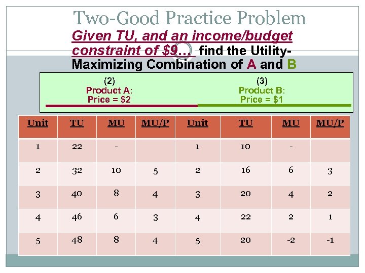 Two-Good Practice Problem Given TU, and an income/budget constraint of $9… find the Utility-