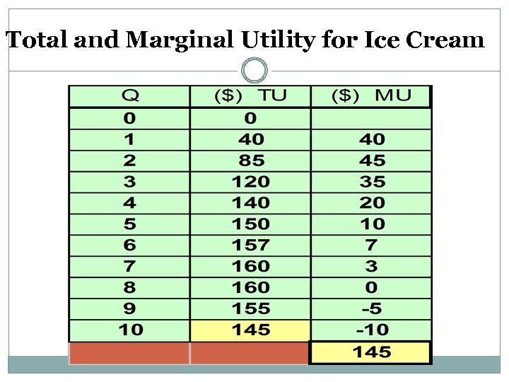 Total and Marginal Utility for Ice Cream 