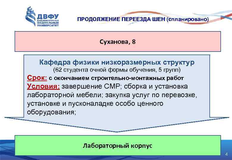 ПРОДОЛЖЕНИЕ ПЕРЕЕЗДА ШЕН (спланировано) Суханова, 8 Кафедра физики низкоразмерных структур (62 студента очной формы