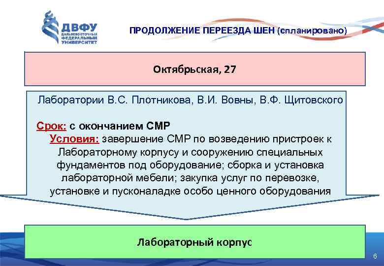 ПРОДОЛЖЕНИЕ ПЕРЕЕЗДА ШЕН (спланировано) Октябрьская, 27 Лаборатории В. С. Плотникова, В. И. Вовны, В.