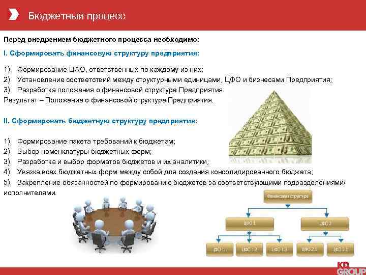 Бюджетный процесс Перед внедрением бюджетного процесса необходимо: I. Сформировать финансовую структуру предприятия: 1) Формирование