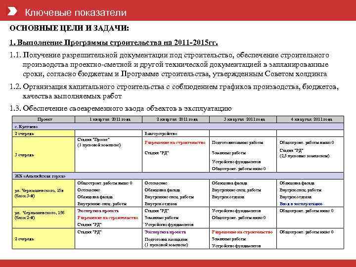 Ключевые показатели ОСНОВНЫЕ ЦЕЛИ И ЗАДАЧИ: 1. Выполнение Программы строительства на 2011 -2015 гг.