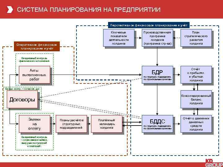 СИСТЕМА ПЛАНИРОВАНИЯ НА ПРЕДПРИЯТИИ Перспективное финансовое планирование и учёт Ключевые показатели деятельности холдинга Оперативное