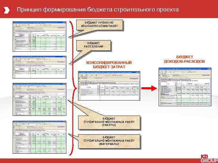 Принцип формирования бюджета строительного проекта БЮДЖЕТ ПРОЕКТНОИЗЫСКАТЕЛЬСКИХ РАБОТ БЮДЖЕТ РАССЕЛЕНИЯ КОНСОЛИДИРОВАННЫЙ БЮДЖЕТ ЗАТРАТ БЮДЖЕТ