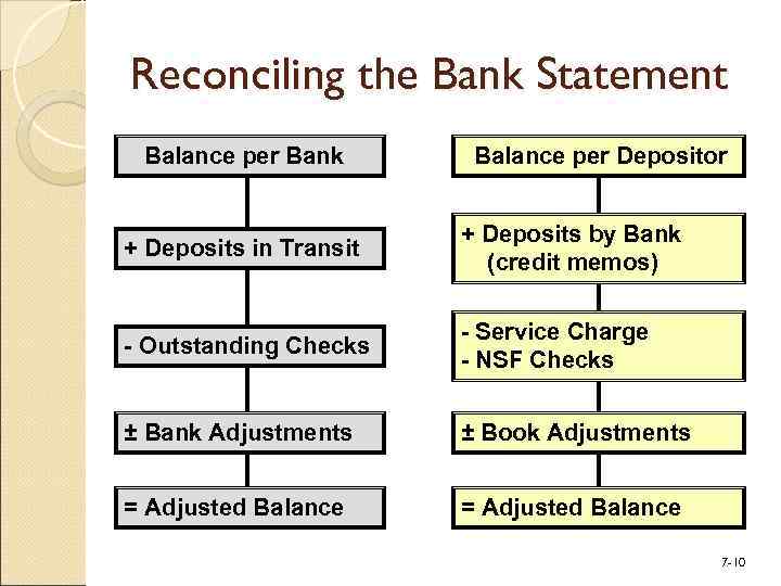 Reconciling the Bank Statement Balance per Bank Balance per Depositor + Deposits in Transit