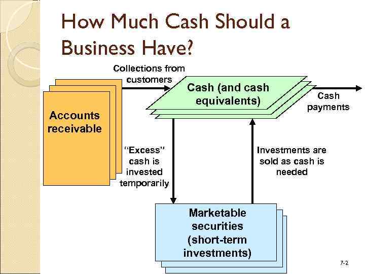 How Much Cash Should a Business Have? Collections from customers Cash (and cash equivalents)