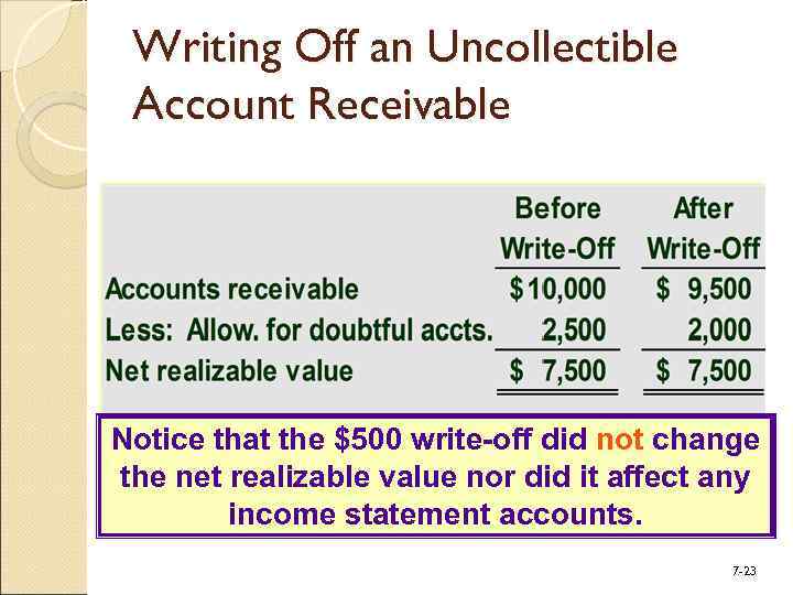Writing Off an Uncollectible Account Receivable Notice that the $500 write-off did not change