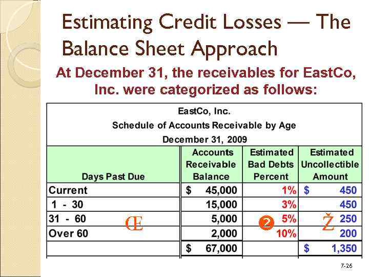 Estimating Credit Losses — The Balance Sheet Approach At December 31, the receivables for
