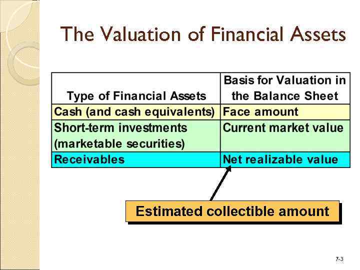 The Valuation of Financial Assets Estimated collectible amount 7 -3 