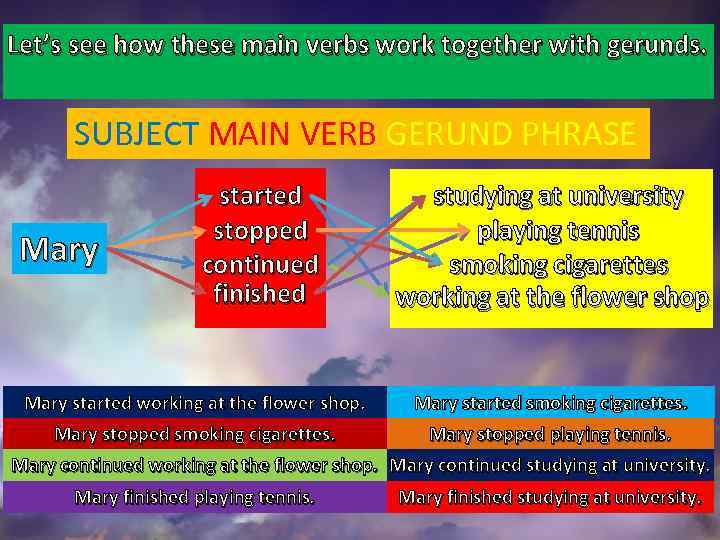 Let’s see how these main verbs work together with gerunds. SUBJECT MAIN VERB GERUND