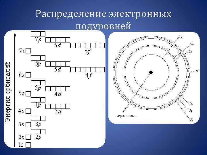 Укажите схему электронного. Энергетические подуровни электронных орбиталей. Уровни подуровни орбитали в химии. Электронные уровни подуровни атомные орбитали. Энергетический уровень и подуровень в химии.