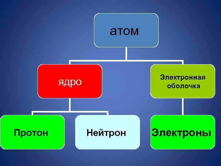 атом Электронная оболочка ядро Протон Нейтрон Электроны 