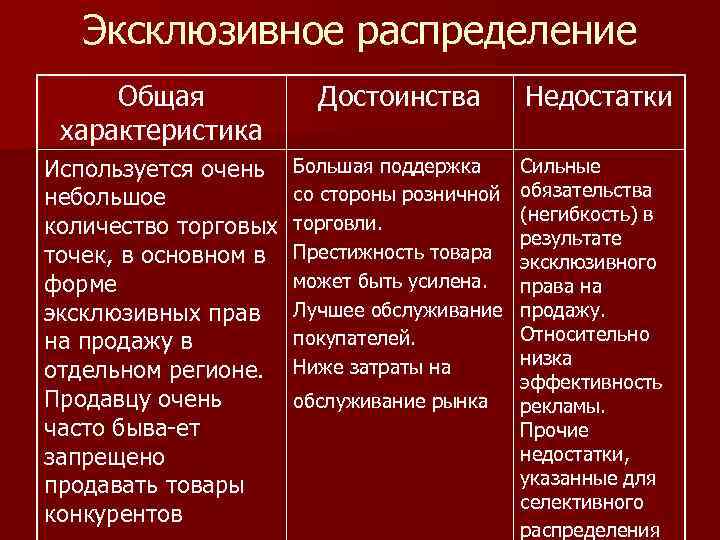 Эксклюзивное распределение Общая характеристика Достоинства Используется очень небольшое количество торговых точек, в основном в