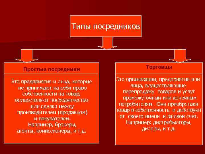 Типы посредников Простые посредники Торговцы Это предприятия и лица, которые не принимают на себя