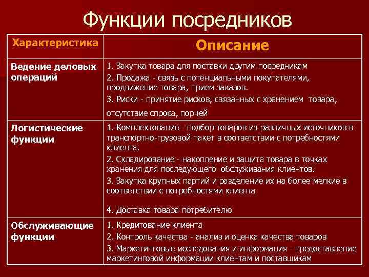 Функция ведения. Функции посредников. Функция ведения деловых операций. Роль и функции посредников. Характеристика посредников.