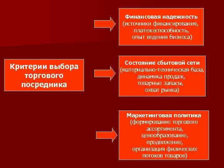 Финансовая надежность (источники финансирования, платежеспособность, опыт ведения бизнеса) Критерии выбора торгового посредника Состояние сбытовой