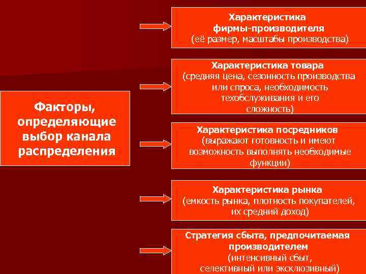 Характеристика фирмы-производителя (её размер, масштабы производства) Факторы, определяющие выбор канала распределения Характеристика товара (средняя