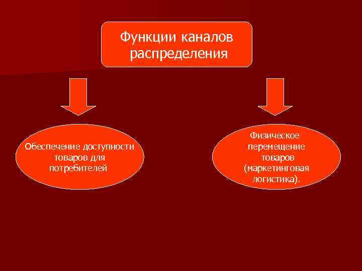 Функции каналов распределения Обеспечение доступности товаров для потребителей Физическое перемещение товаров (маркетинговая логистика). 