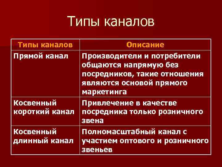 Типы каналов Прямой канал Описание Производители и потребители общаются напрямую без посредников, такие отношения