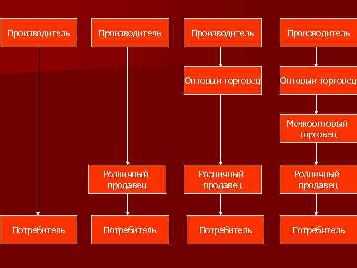 Производитель Оптовый торговец Мелкооптовый торговец Розничный продавец Потребитель Потребитель 