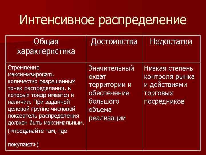 Интенсивное распределение Общая характеристика Стремление максимизировать количество разрешенных точек распределения, в которых товар имеется
