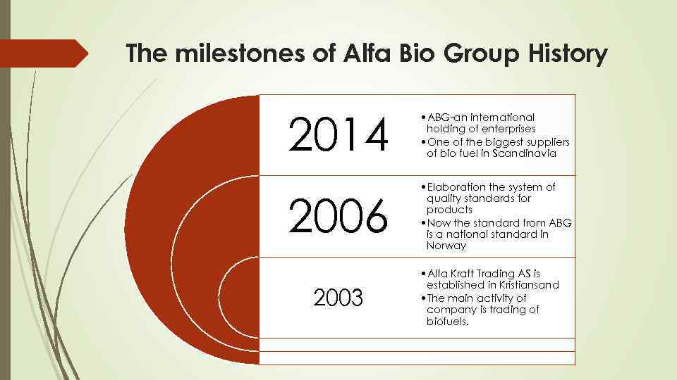 The milestones of Alfa Bio Group History 2014 • ABG-an international holding of enterprises