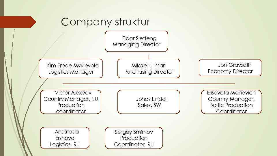 Company struktur EEEldar Sletteng Managing Director Ki. Kim Frode Myklevold Logistics Manager Vi. Victor